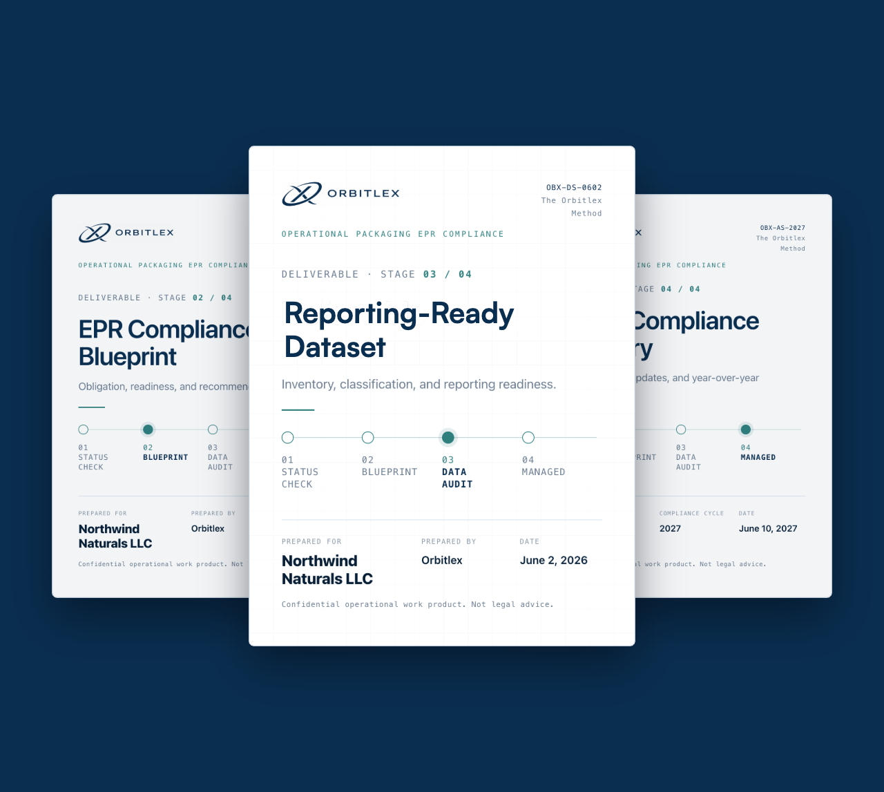 All three Orbitlex work products — Compliance Blueprint, Reporting-Ready Dataset, Annual Compliance Summary