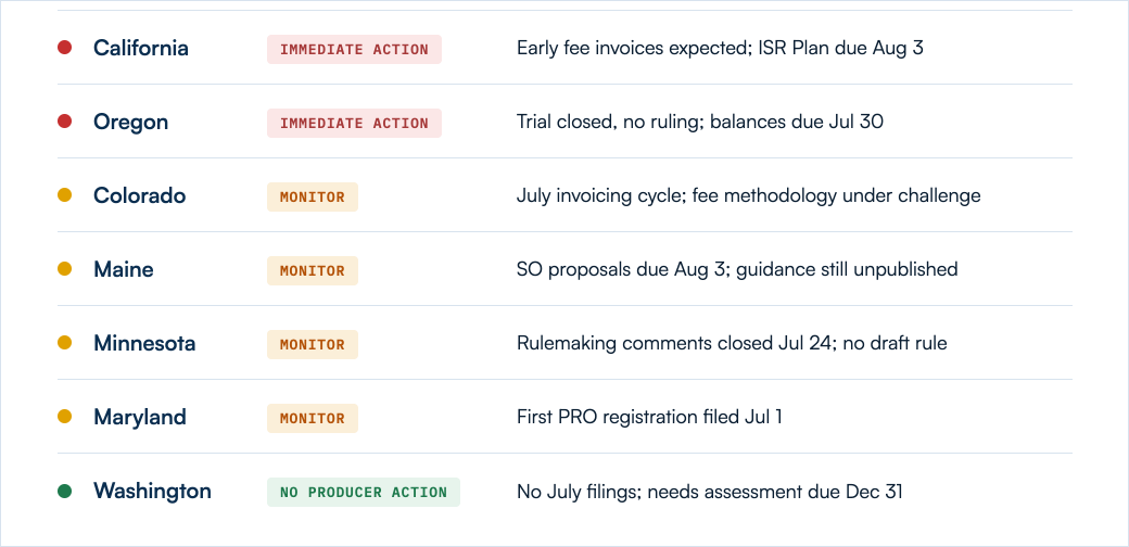 U.S. Packaging EPR seven-state status board as of August 2026. Immediate action: California (early fee invoices expected; ISR Plan due Aug 3) and Oregon (trial closed with no ruling; balances due Jul 30). Monitor: Colorado, Maine, Minnesota and Maryland. No producer action: Washington.