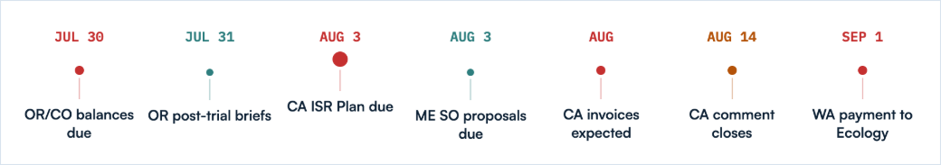 The Next 45 Days at a glance. Jul 30: Oregon and Colorado balances due. Jul 31: Oregon post-trial briefs. Aug 3: California ISR Plan due and Maine SO proposals due. August: California invoices expected. Aug 14: California comment closes. Sep 1: Washington payment to Ecology.