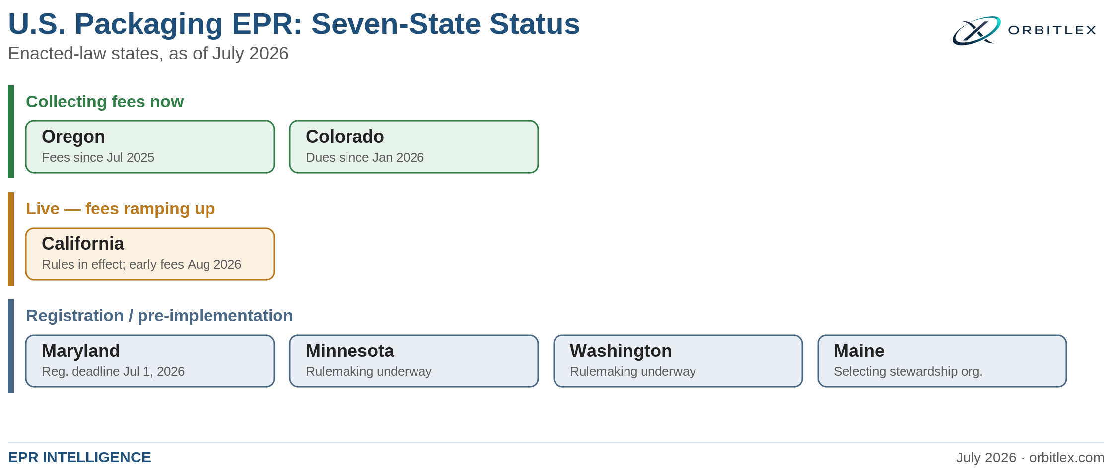 U.S. Packaging EPR: Seven-State Status board as of July 2026. Collecting fees now: Oregon (fees since Jul 2025) and Colorado (dues since Jan 2026). Live, fees ramping up: California (rules in effect; early fees Aug 2026). Registration / pre-implementation: Maryland (registration deadline Jul 1, 2026), Minnesota (rulemaking underway), Washington (rulemaking underway), and Maine (selecting stewardship organization).