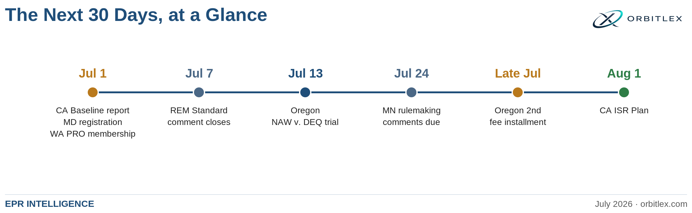 The Next 30 Days at a glance timeline. Jul 1: California Baseline report, Maryland registration, Washington PRO membership. Jul 7: national REM Standard comment closes. Jul 13: Oregon NAW v. DEQ trial. Jul 24: Minnesota rulemaking comments due. Late Jul: Oregon second fee installment. Aug 1: California ISR Plan.