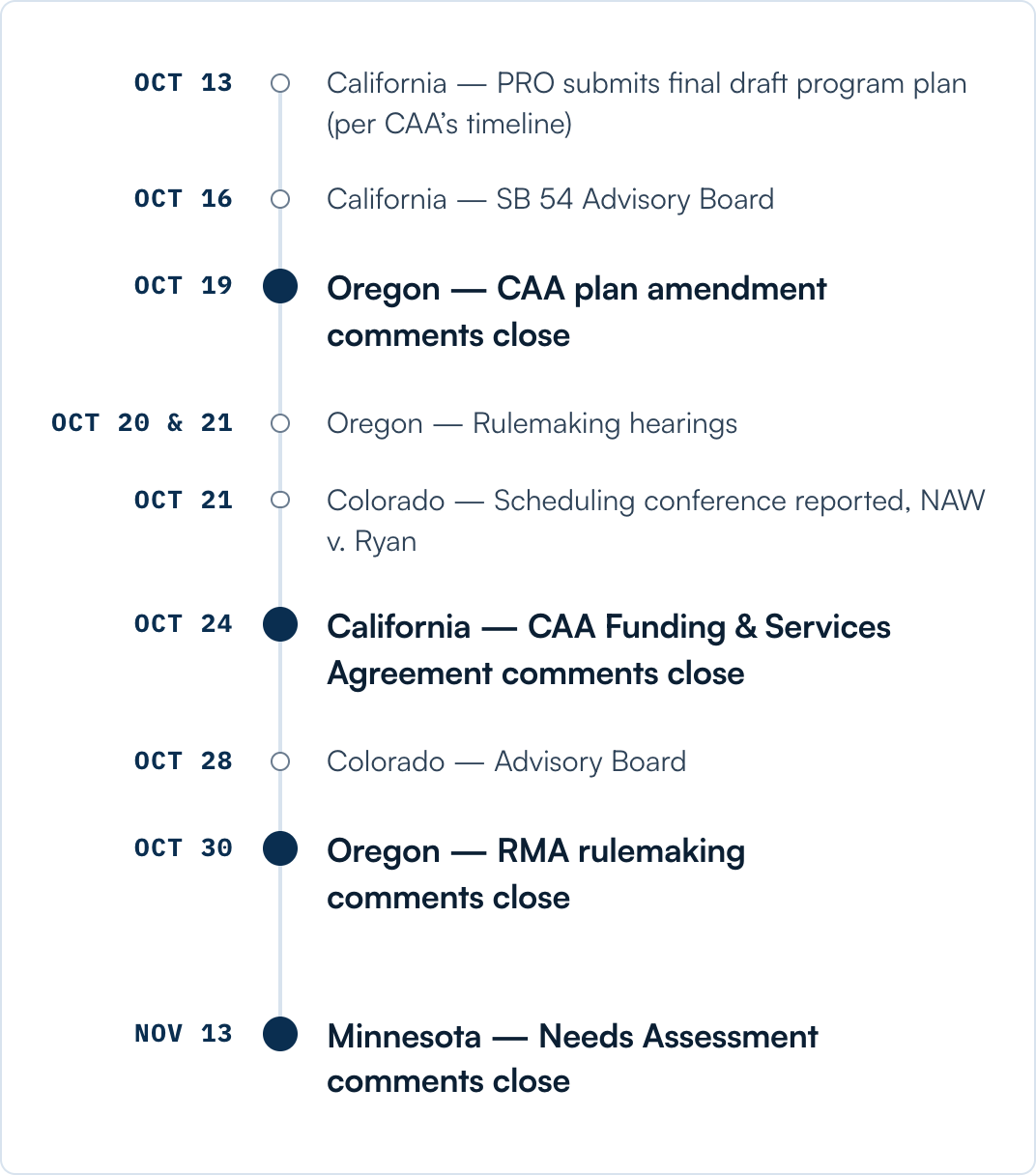 Timeline of EPR dates from October 13 to November 13, 2026, marking the four comment windows that close on October 19, October 24, October 30 and November 13.