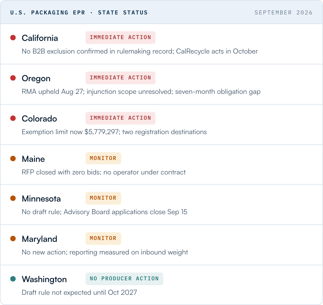 U.S. Packaging EPR seven-state status: California, Oregon and Colorado require immediate action; Maine, Minnesota and Maryland require monitoring; Washington requires no producer action this month.